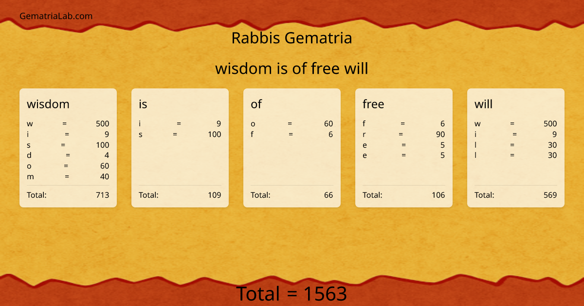 wisdom is of free will in rabbis Gematria